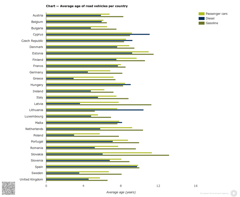 Et&agrave; media del parco circolante europeo. Fonte: Agenzia Europea dell&#039;Ambiente. Dati aggiornati al 5 gennaio 2017