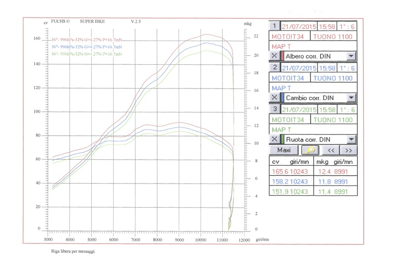 I rilevamenti al banco dell&#039;Aprilia Tuono V4 1100