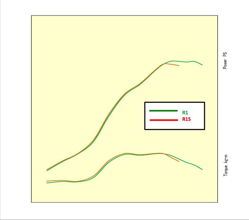 Le differenze nelle curve di erogazione