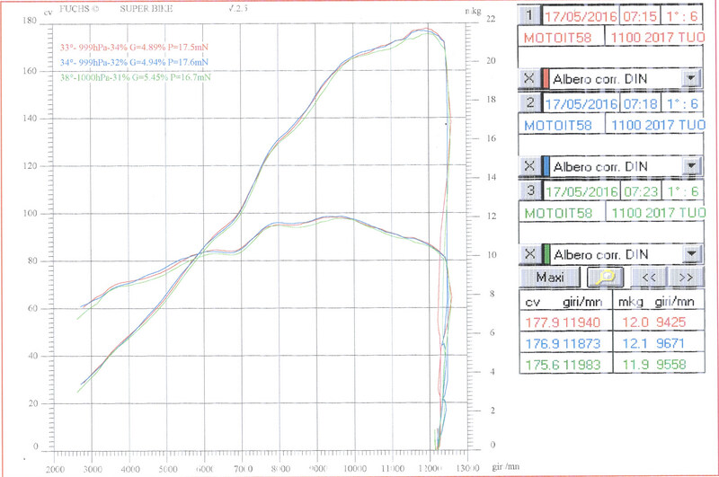 Il responso al banco dell&#039;Aprilia Tuono 1100RR