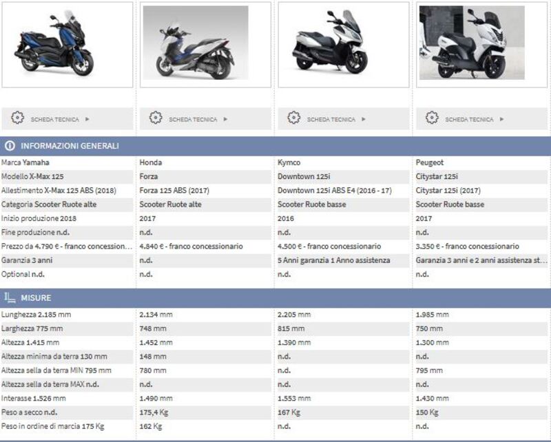 Confronta modello: X-Max 125 e i suoi rivali