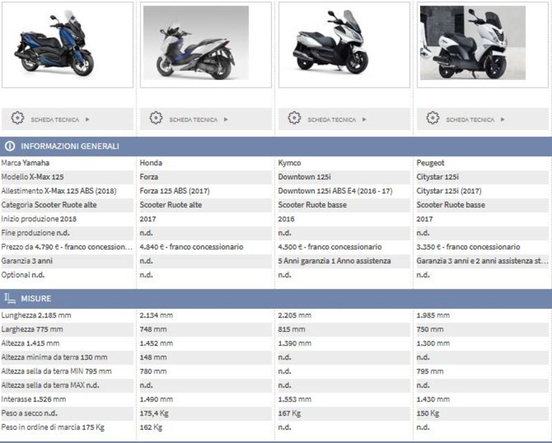 Confronta modello: X-Max 125 e i suoi rivali