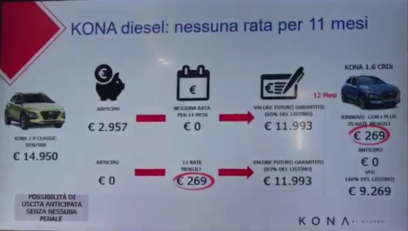 Il finanziamento Hyundai per avere la Kona subito in attesa del motore diesel