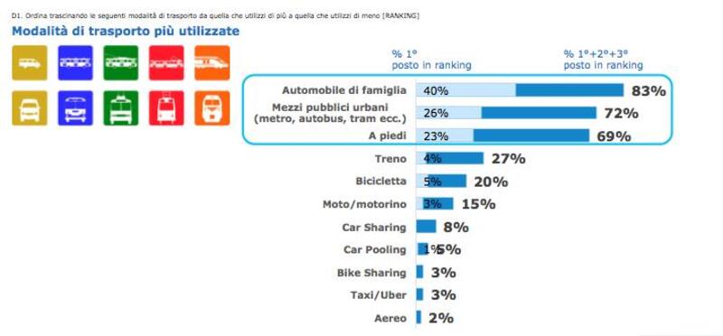 I risultati dell&#039;indagine su oltre 300 giovanissimi e altrettanti gestori flotte aziendali