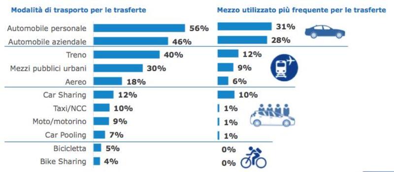 I risultati dell&#039;indagine su oltre 300 giovanissimi e altrettanti gestori flotte aziendali