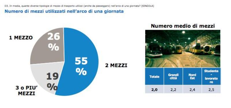 I risultati dell&#039;indagine su oltre 300 giovanissimi e altrettanti gestori flotte aziendali