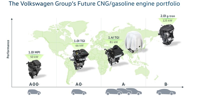 Motorizzazioni Volkswagen verso gli anni Venti, Parte 2: gas metano