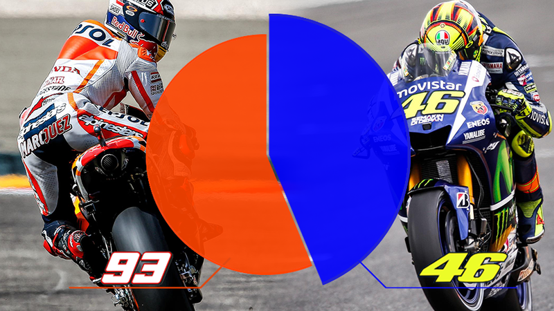 SONDAGGIO: Pi&ugrave; grave la provocazione di Marquez o la reazione di Rossi?