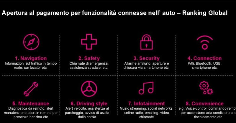 Tra casi di oggi e CASE di domani: non cos&igrave; vicino il pieno uso di auto connesse