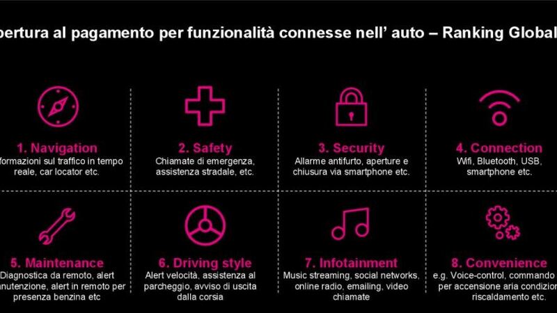 Tra casi di oggi e CASE di domani: non cos&igrave; vicino il pieno uso di auto connesse