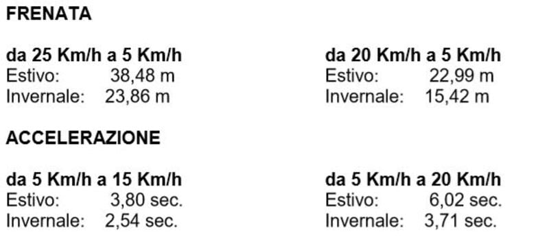 Le misurazioni medie delle prove, accelerazione e frenata, con i metri che distanziano le gomme estive dalle pi&ugrave; efficaci invernali