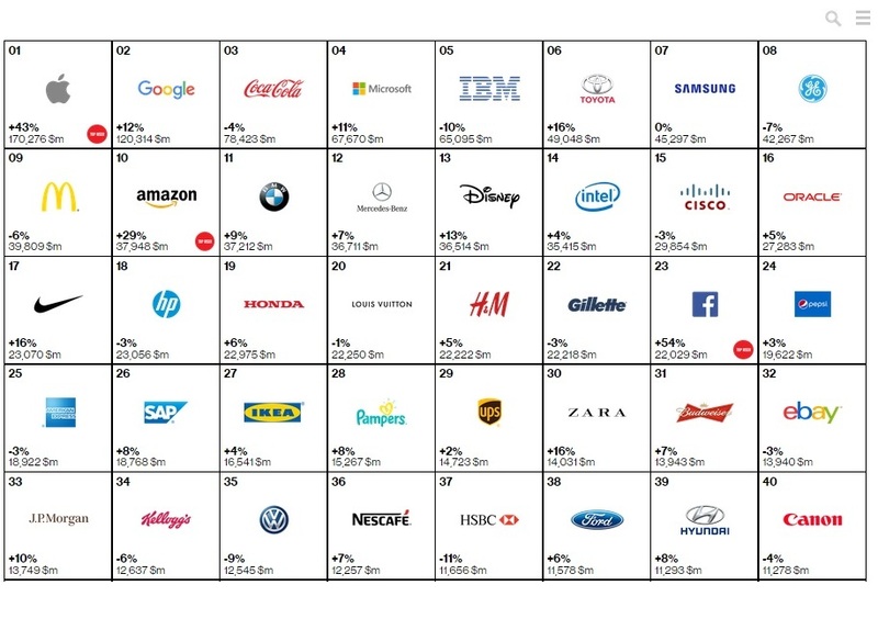 Interbrand: Toyota è il brand che vale di più, VW l'unico marchio auto che perde valore