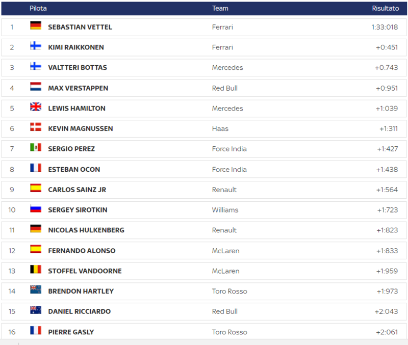 La classifica della FP3 