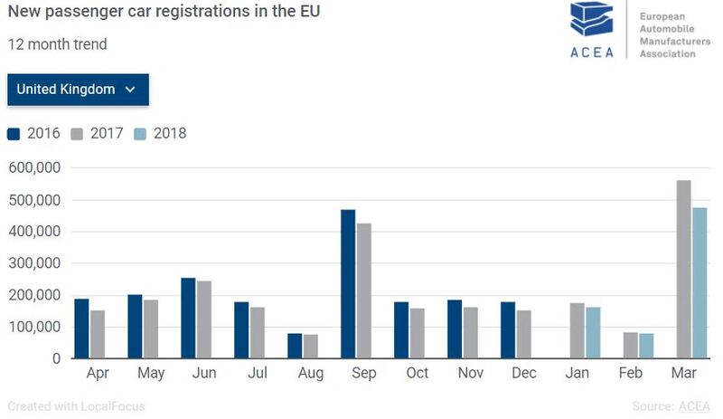 Nuove auto vendute in UK