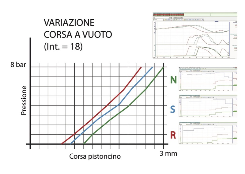 Grafico 1 - Corsa a vuoto