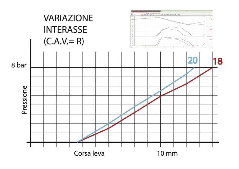 Grafico 2 - Variazione interasse