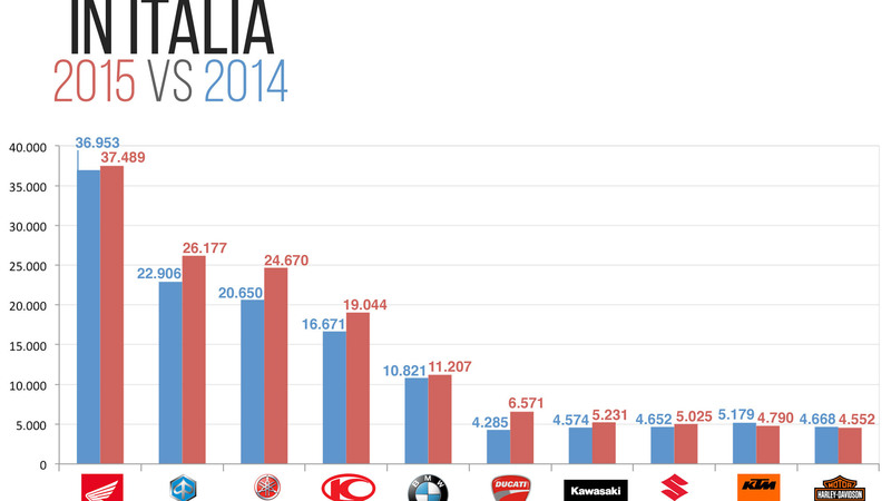 Honda prima. Ma BMW vende pi&ugrave; moto