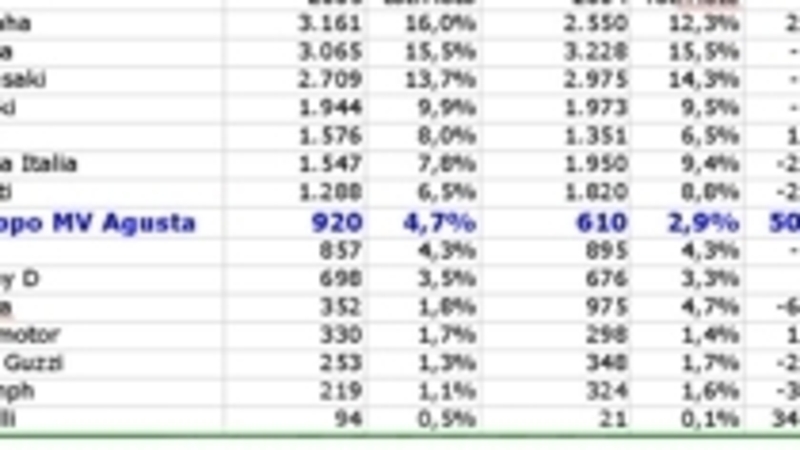 In Italia, vendite in calo nel primo bimestre 2005 (-9,6%) ma MV Agusta corre (+50,8%)