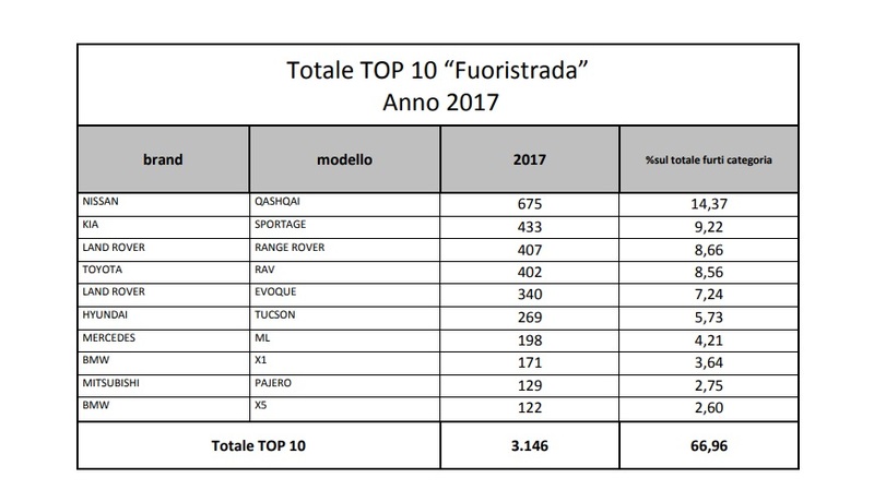 La classifica di fuoristrada e SUV pi&ugrave; rubati nel 2017