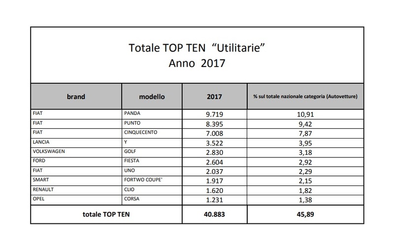 Le &quot;utilitarie&quot; pi&ugrave; rubate nel 2017