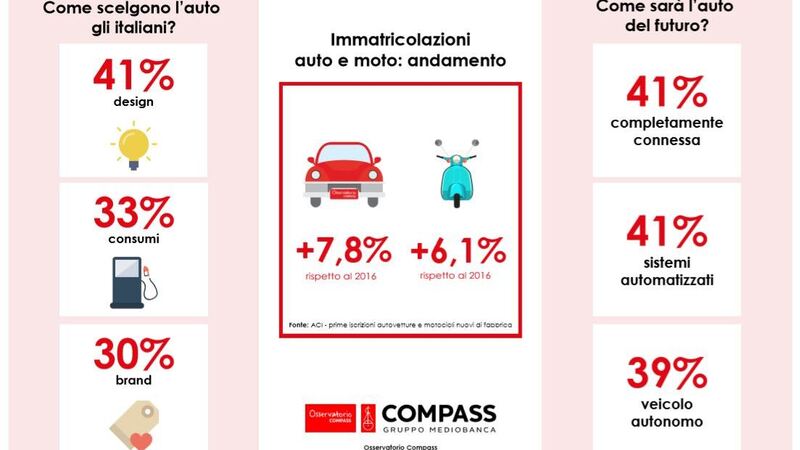 Credito al consumo: auto e moto ancora traino del settore nazionale