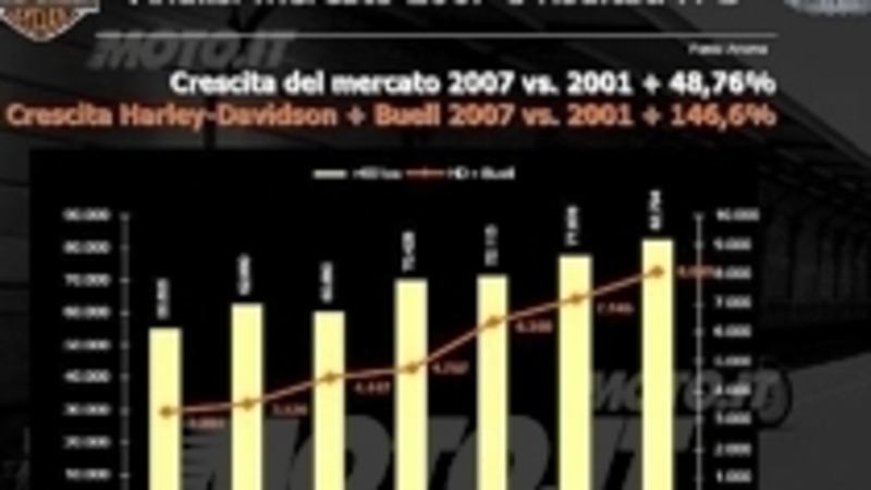 La divisione italiana del marchio americano delinea un bilancio positivo del 2007