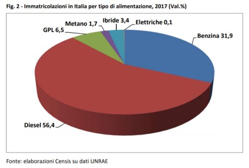 Le auto in Italia