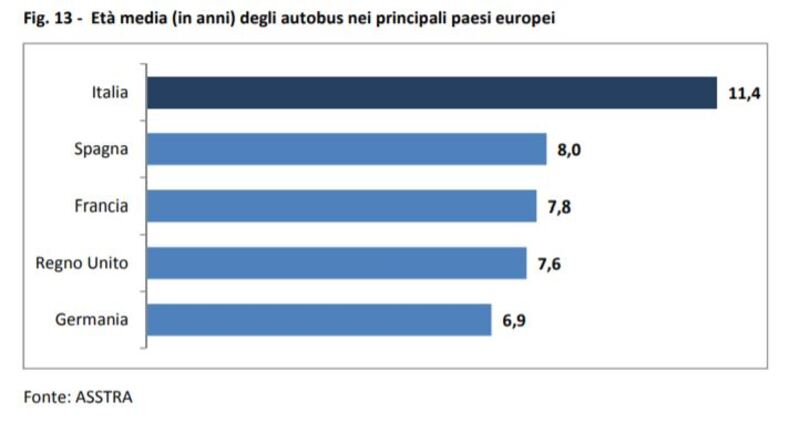 il parco circolante in Italia