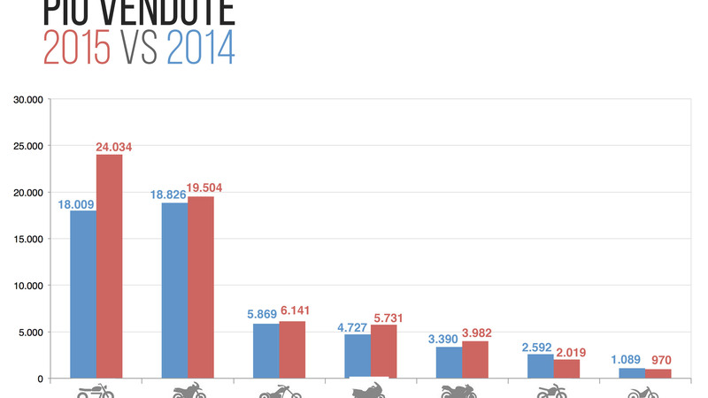 Le moto pi&ugrave; vendute, quali e quante sono