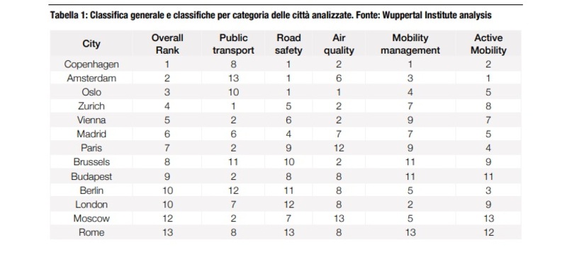 La classifica del Wuppertal Institut di 13 principali citt&agrave; europee secondo la qualit&agrave; della mobilit&agrave;. Prima Copenaghen, Roma ultima