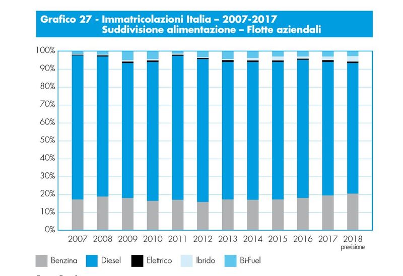 Le alimentazioni delle auto in flotta noleggio: per maggioranza ancora diesel