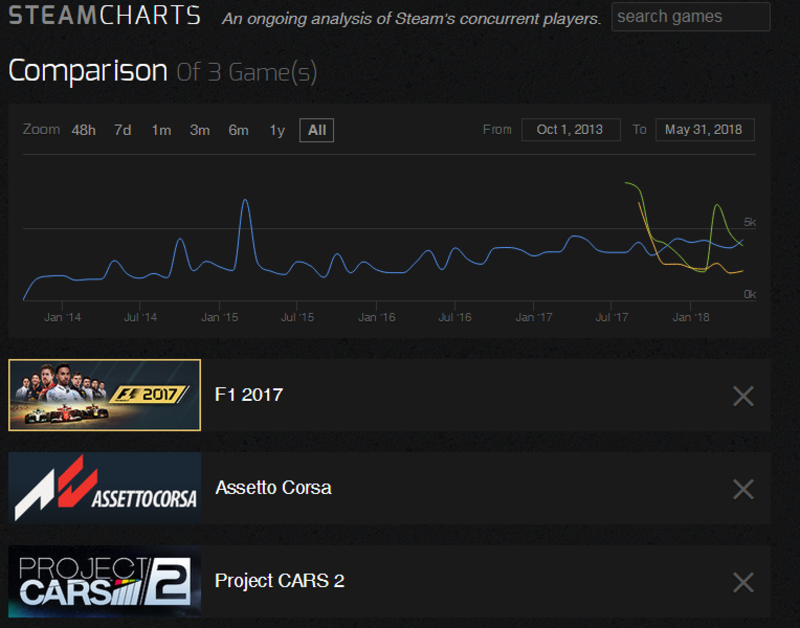 Le statistiche ufficiali Valve in merito ai due titoli