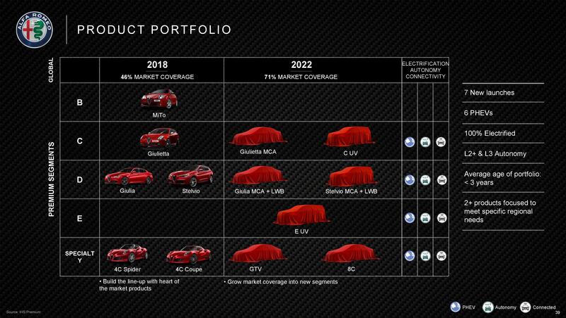 Il prospetto delle novit&agrave; di Alfa Romeo dei prossimi anni