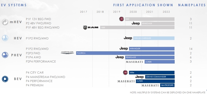 Nuovo Piano FCA 2022, Motorizzazioni &amp; Emissioni