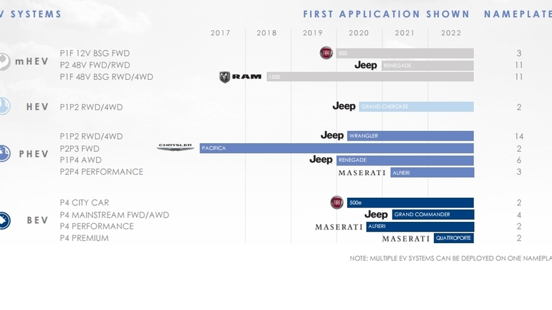 Nuovo Piano FCA 2022, Motorizzazioni &amp; Emissioni