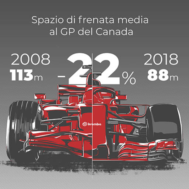 evoluzione frenata in F1