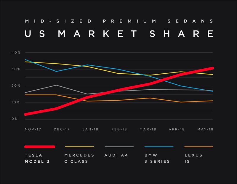 Tesla Model 3 Vs concorrenti, nel mercato USA