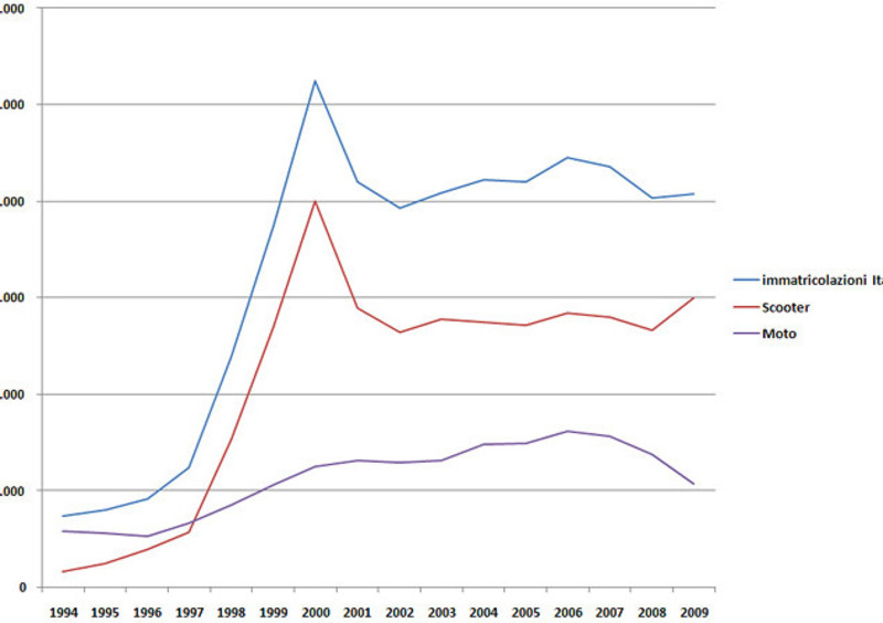 Lo scooter &quot;ruba&quot; l&rsquo;8% di mercato alle moto