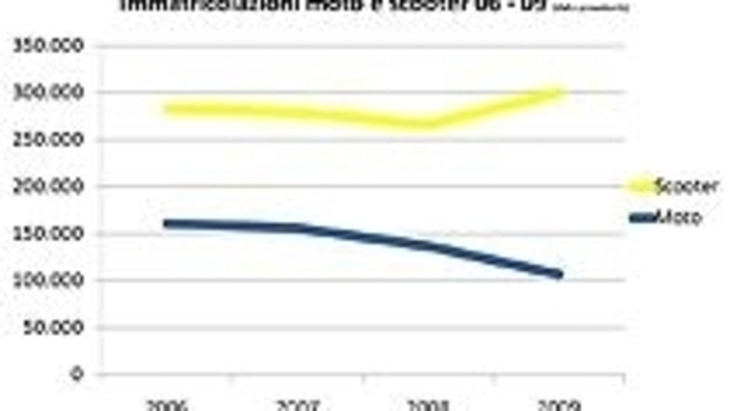 Lo scooter &quot;ruba&quot; l&rsquo;8% di mercato alle moto