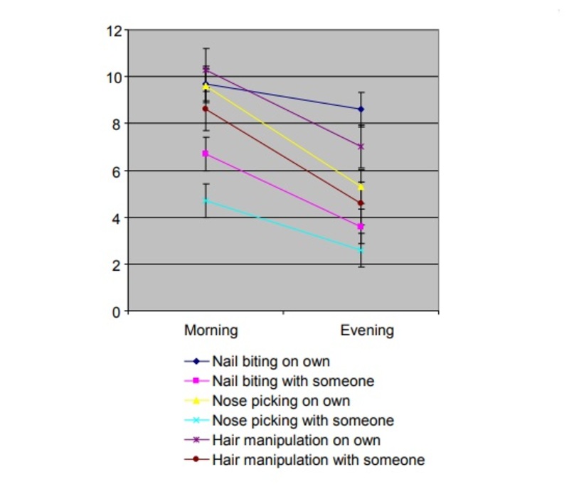 Il grafico dei risultati dell&#039;osservazione dello studio &ldquo;Body focused repetitive behaviours of drivers in traffic queues: a study of motivational operations&rdquo;