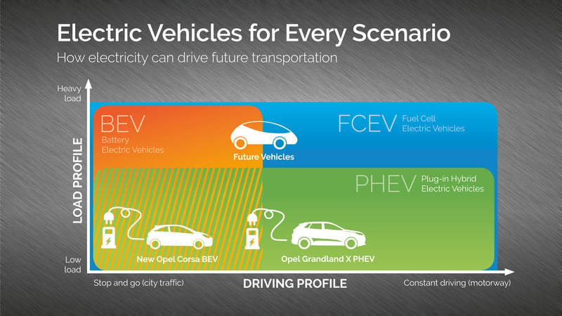 Infografica per la Electrification sulla gamma Opel