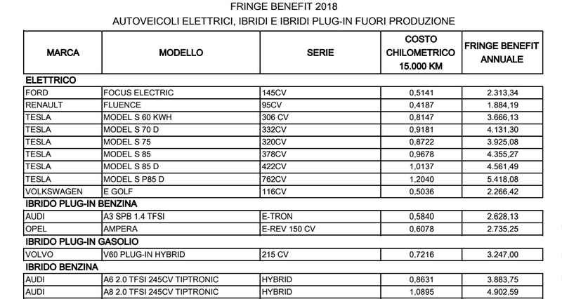 Dare un occhio alle Tabelle con i costi di certe ibride fuori produzione pu&ograve; aiutare a capire quanto &quot;costi&quot; rispetto a usare l&#039;auto endotermica Euro6