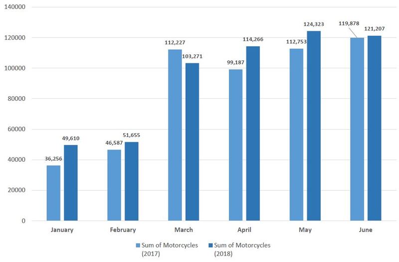 Le vendite mensili dei motocicli