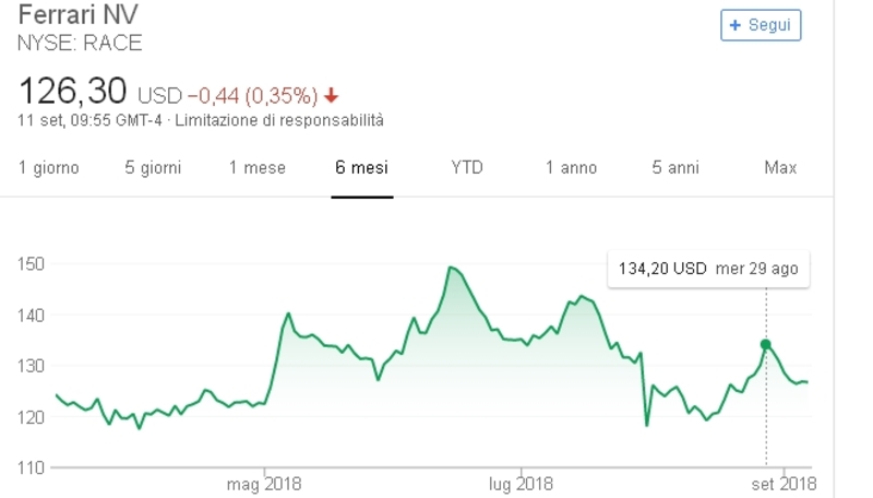 Il grafico delle azioni Ferrari al NYSE: dopo Marchionne non si &egrave; ancora tornati ai massimi