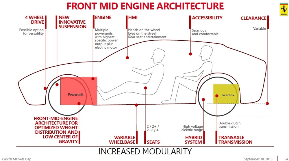 Schema nuovo SUV Ferrari Purosangue