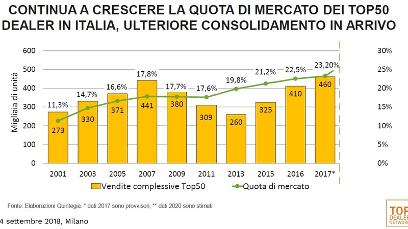 Mercato: crescono le grandi reti dei concessionari, ma serve investire sull&rsquo;elettrico