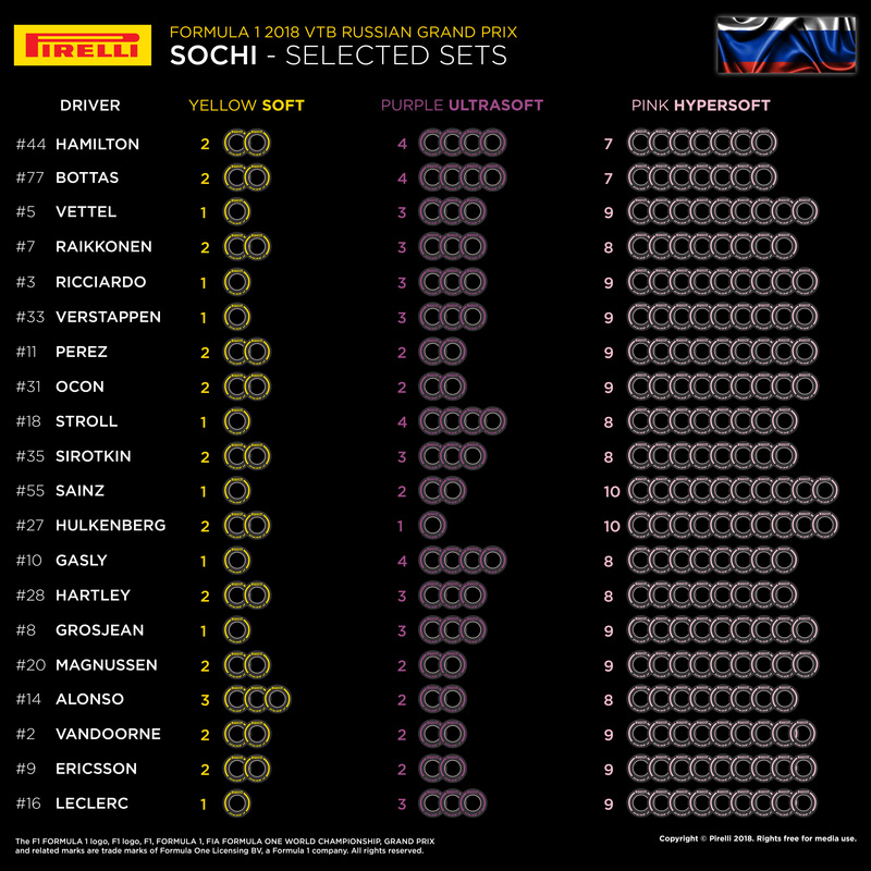 I set di gomme scelti dai team per il Gran Premio di Russia