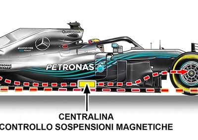 Mercedes F1 con sospensioni magnetiche?