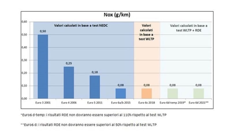 Valori emissioni normativa Euro per veicoli con motore diesel