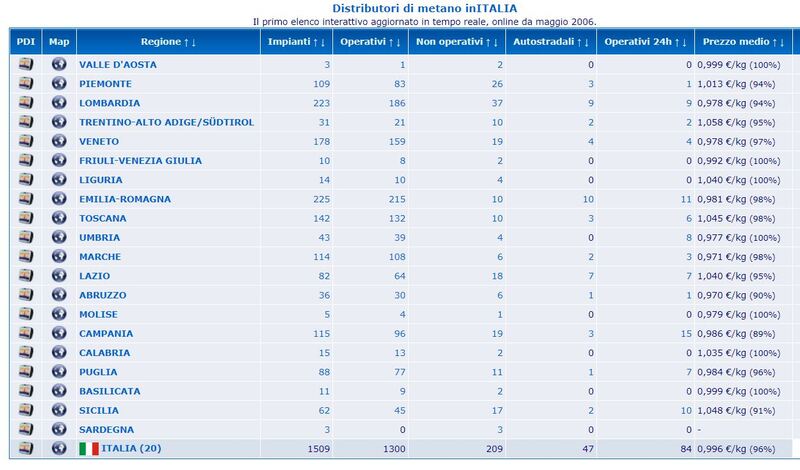 In Italia i distributori di metano per l&#039;auto sono circa 1300 (Fonte Associazione metanoauto.com)